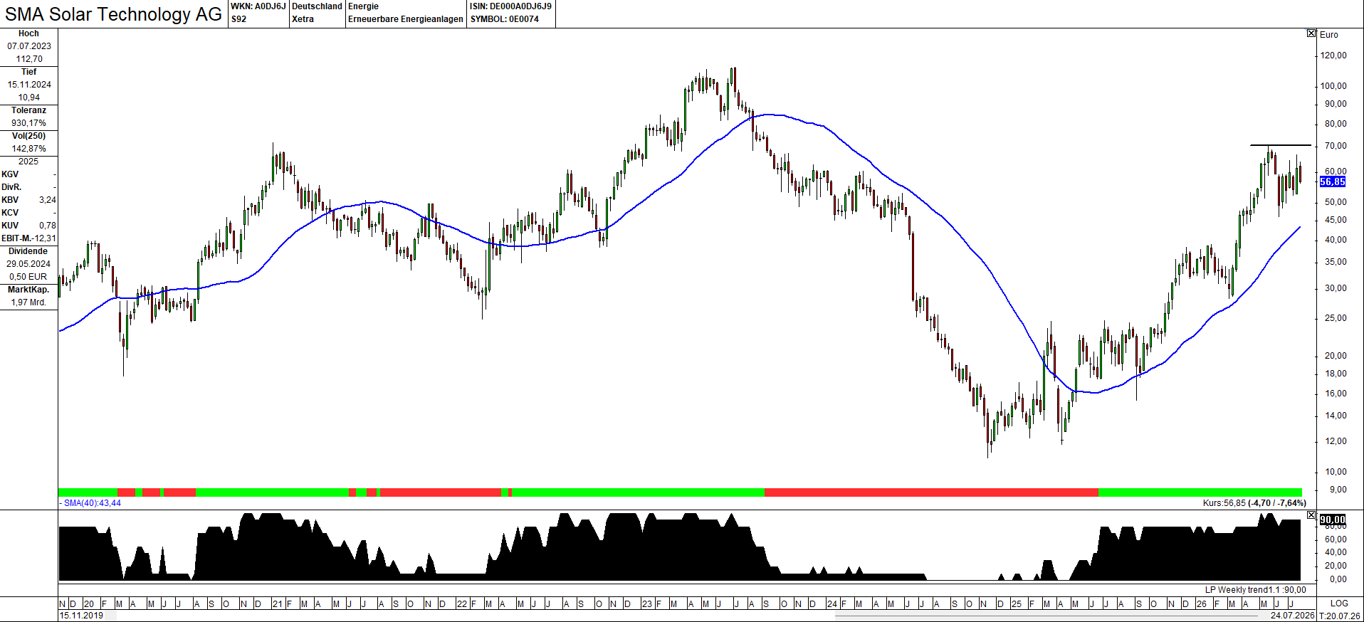 Continental Aktienchart Aktienkurs-Chart mit ansteigender Trendlinie und gleitendem Durchschnitt.